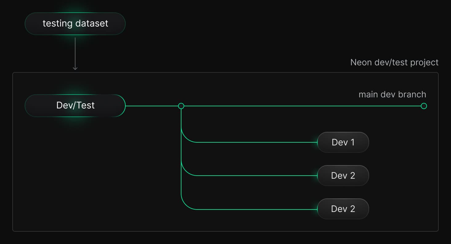 A dedicated project for dev/test