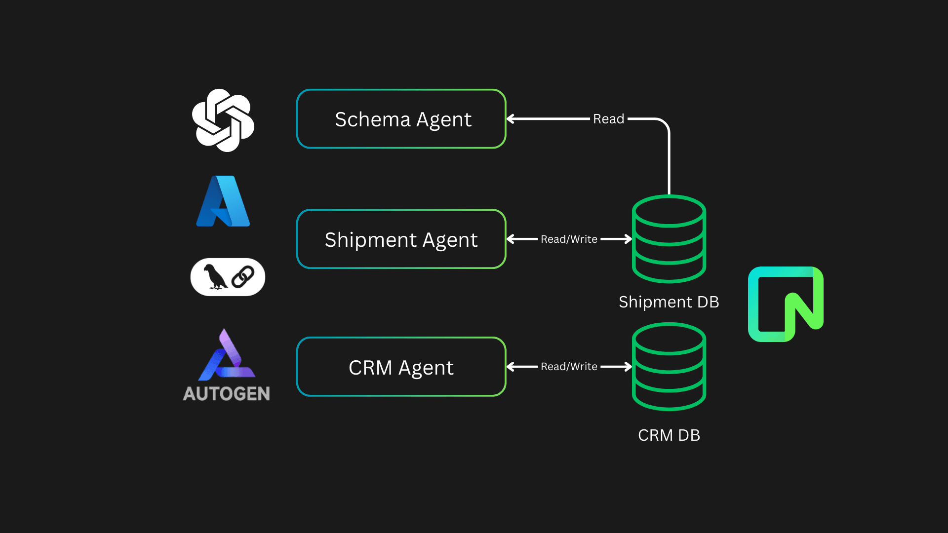 multi-agent AI solution that not only retrieves data but also performs actions using Azure OpenAI, LangChain, AutoGen, and Neon Serverless Postgres.